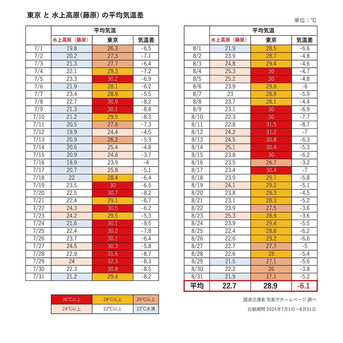 東京マイナス6℃の別天地。涼しい高原リゾート、群馬「水上高原リゾート200」でおもいっきり遊ぶ夏